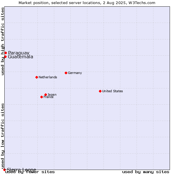 Market position of Paraguay vs. Guatemala vs. Sierra Leone