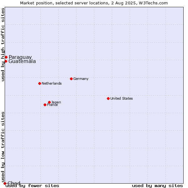 Market position of Paraguay vs. Guatemala vs. Chad