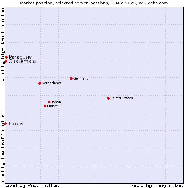 Market position of Paraguay vs. Guatemala vs. Tonga