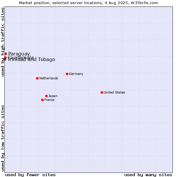 Market position of Paraguay vs. Guatemala vs. Trinidad and Tobago