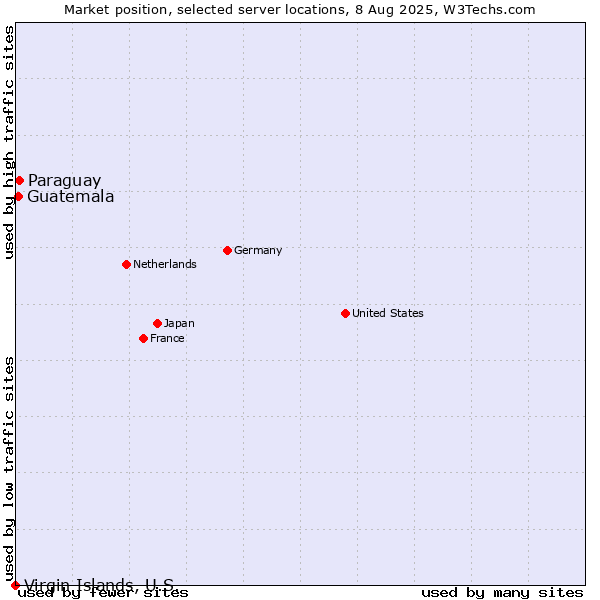 Market position of Paraguay vs. Guatemala vs. Virgin Islands, U.S.