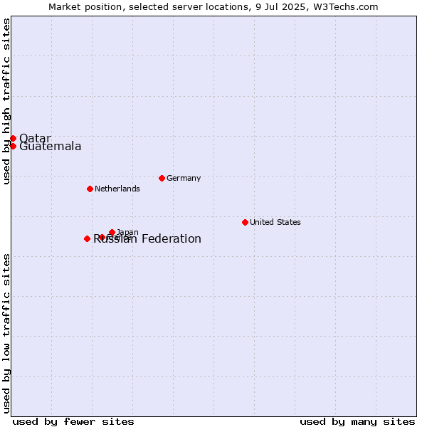 Market position of Russian Federation vs. Qatar vs. Guatemala