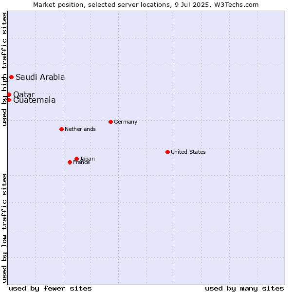 Market position of Saudi Arabia vs. Qatar vs. Guatemala