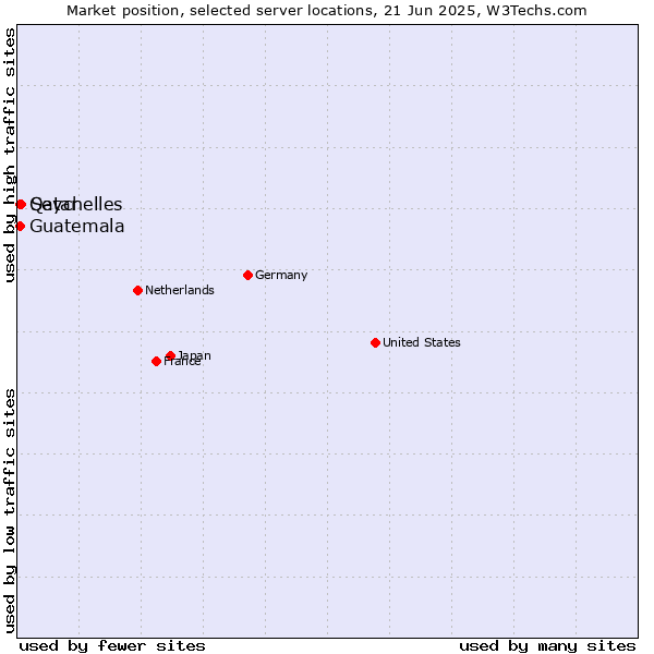 Market position of Seychelles vs. Qatar vs. Guatemala