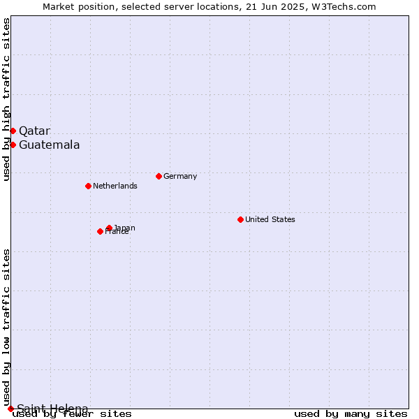 Market position of Qatar vs. Guatemala vs. Saint Helena