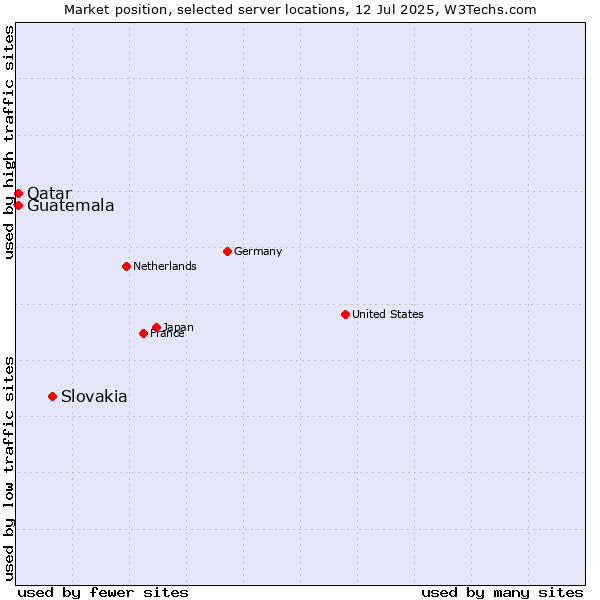 Market position of Slovakia vs. Qatar vs. Guatemala