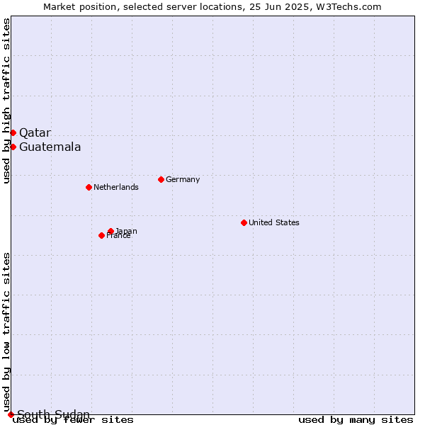 Market position of Qatar vs. Guatemala vs. South Sudan
