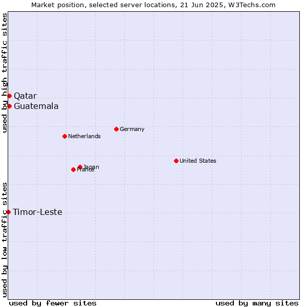 Market position of Qatar vs. Guatemala vs. Timor-Leste