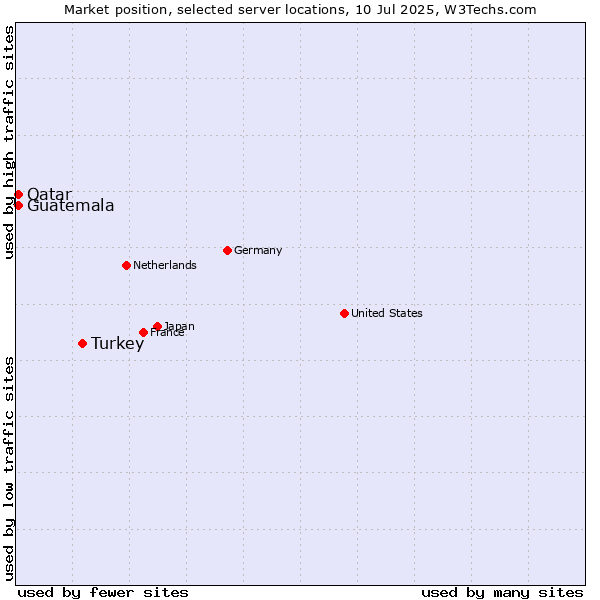 Market position of Turkey vs. Qatar vs. Guatemala