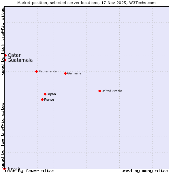 Market position of Qatar vs. Guatemala vs. Tuvalu