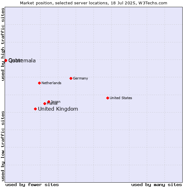 Market position of United Kingdom and territories vs. Qatar vs. Guatemala