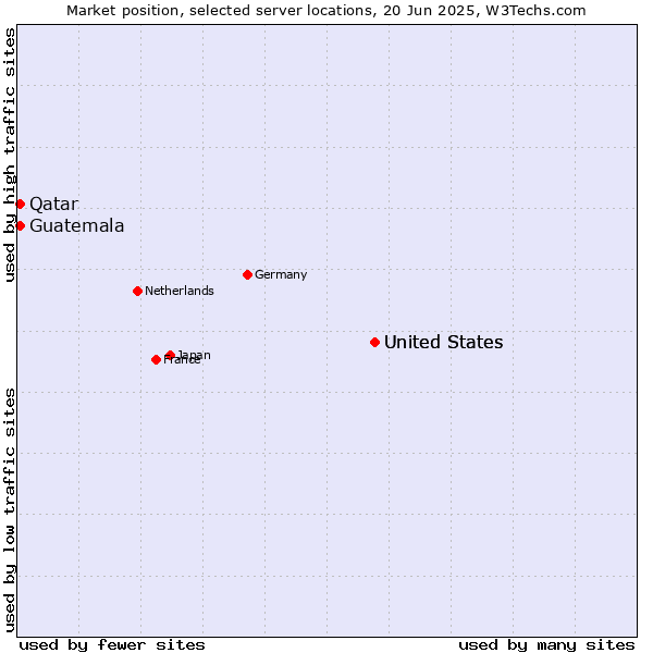 Market position of United States vs. Qatar vs. Guatemala