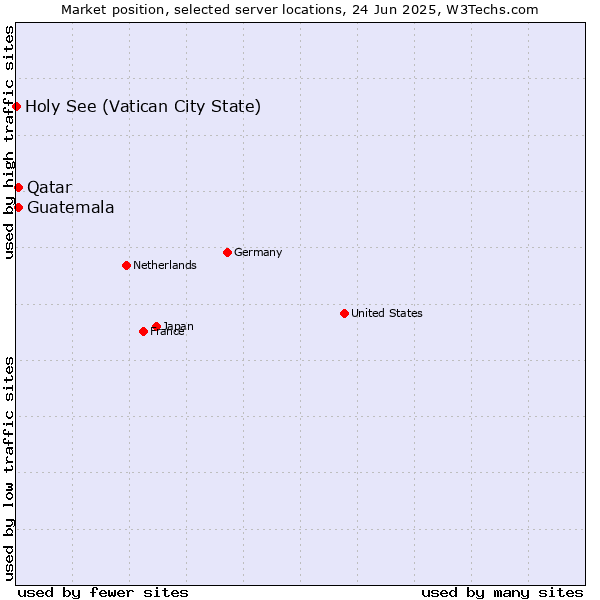 Market position of Qatar vs. Guatemala vs. Holy See (Vatican City State)