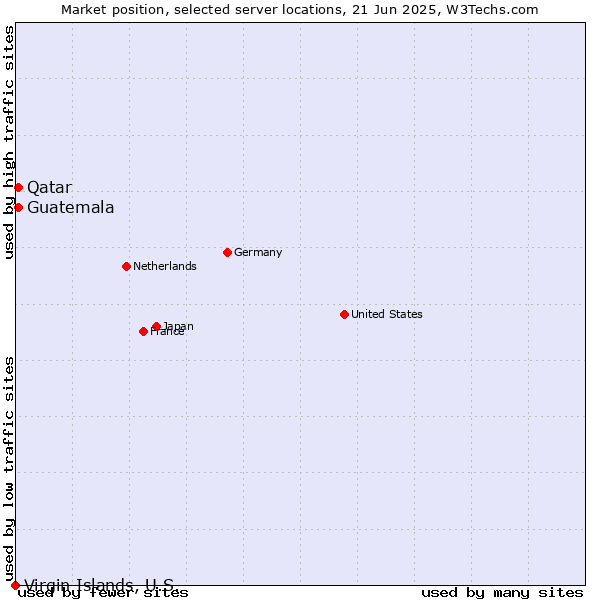 Market position of Qatar vs. Guatemala vs. Virgin Islands, U.S.