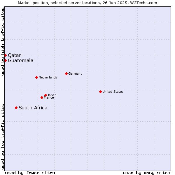 Market position of South Africa vs. Qatar vs. Guatemala