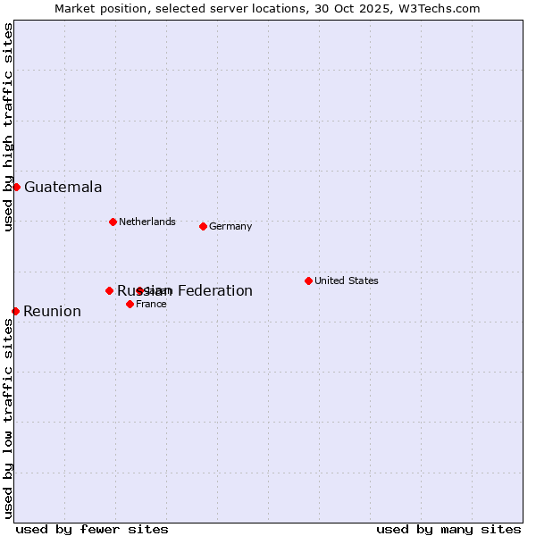 Market position of Russian Federation vs. Guatemala vs. Reunion