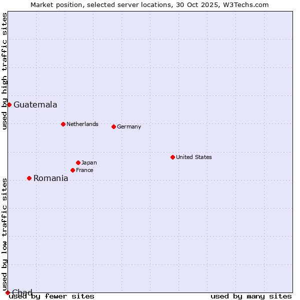 Market position of Romania vs. Guatemala vs. Chad