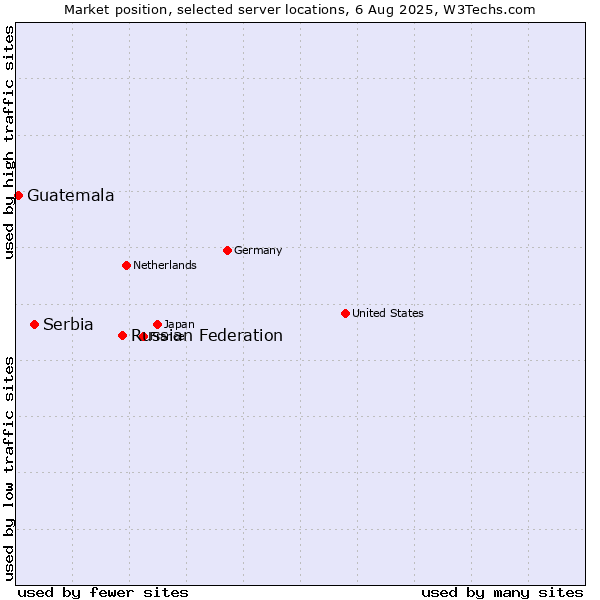 Market position of Russian Federation vs. Serbia vs. Guatemala