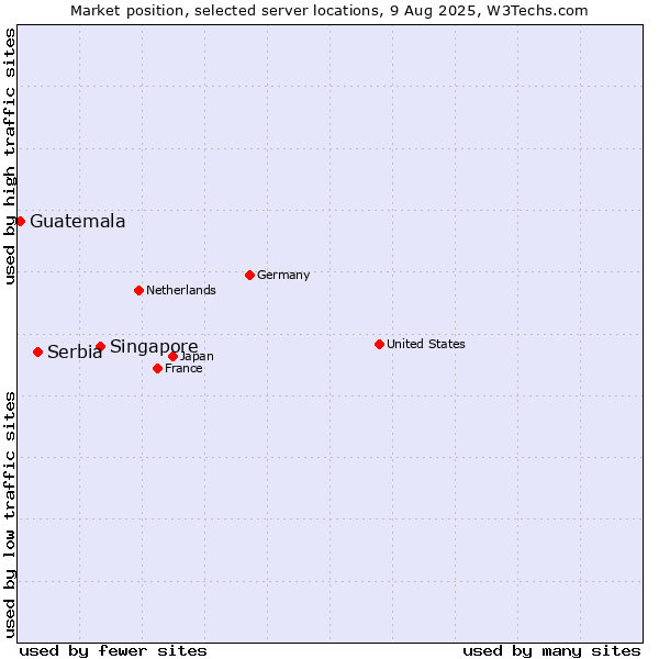 Market position of Singapore vs. Serbia vs. Guatemala