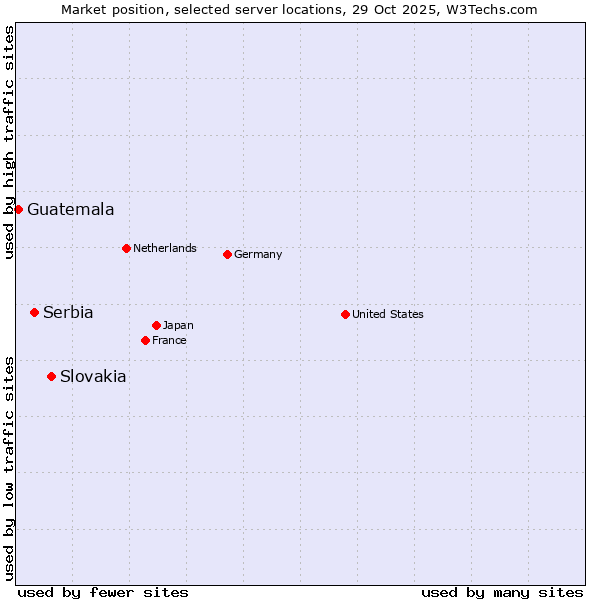 Market position of Slovakia vs. Serbia vs. Guatemala