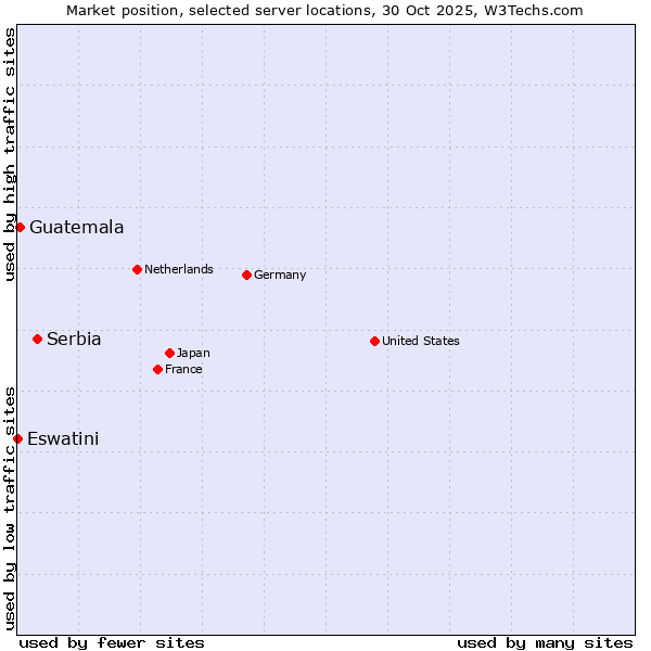 Market position of Serbia vs. Guatemala vs. Eswatini