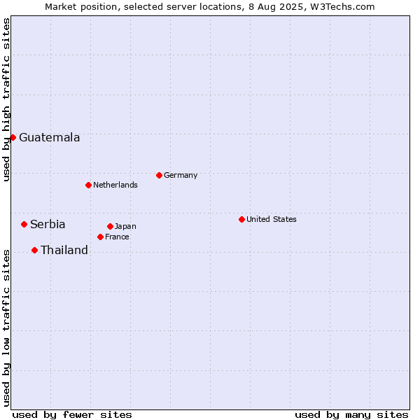 Market position of Thailand vs. Serbia vs. Guatemala