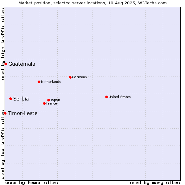 Market position of Serbia vs. Guatemala vs. Timor-Leste