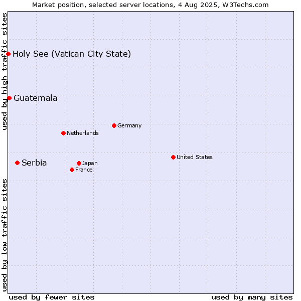 Market position of Serbia vs. Guatemala vs. Holy See (Vatican City State)