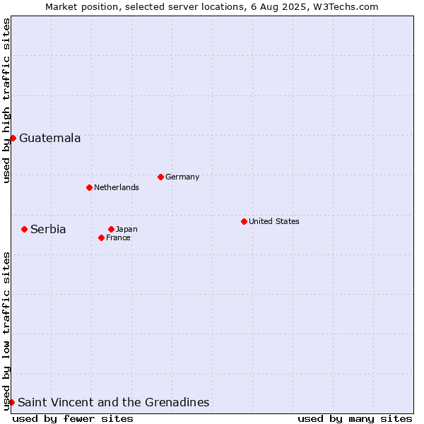 Market position of Serbia vs. Guatemala vs. Saint Vincent and the Grenadines