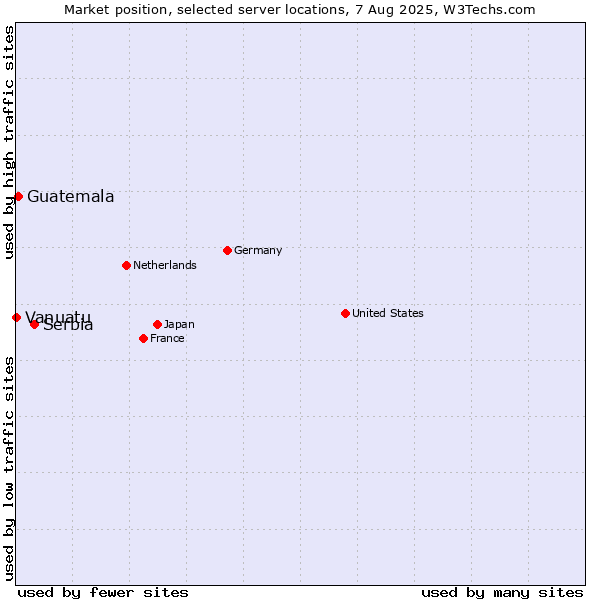 Market position of Serbia vs. Guatemala vs. Vanuatu