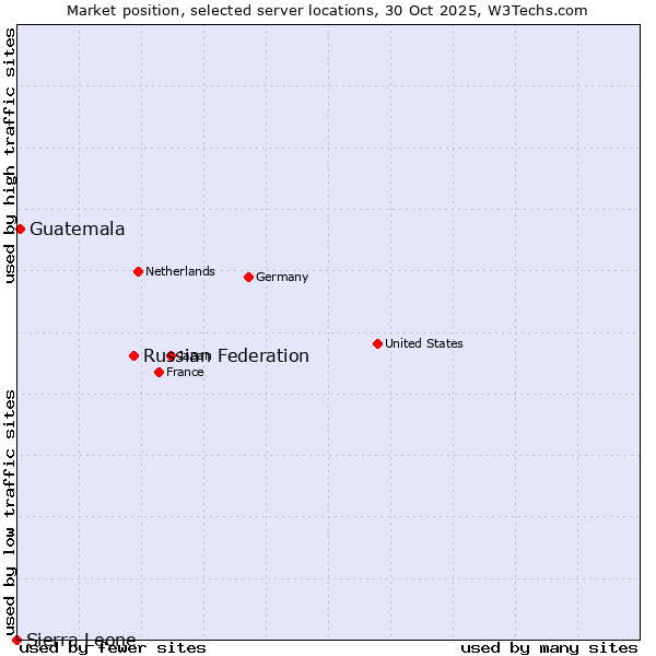 Market position of Russian Federation vs. Guatemala vs. Sierra Leone