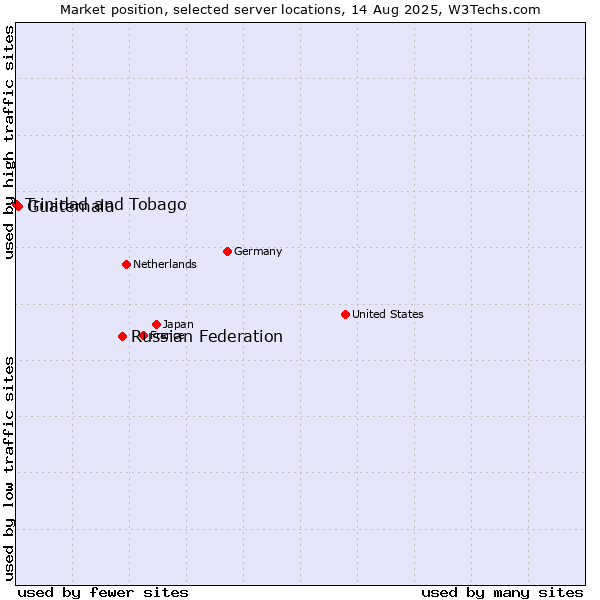 Market position of Russian Federation vs. Guatemala vs. Trinidad and Tobago