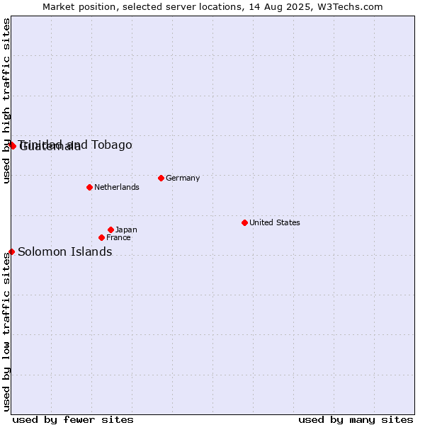 Market position of Guatemala vs. Trinidad and Tobago vs. Solomon Islands