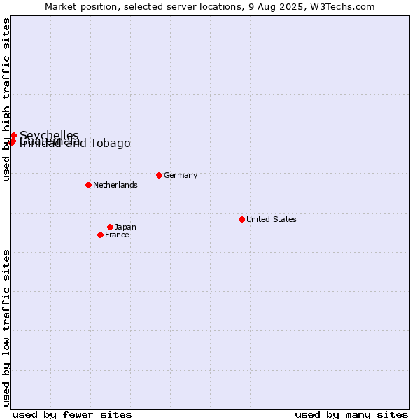 Market position of Seychelles vs. Guatemala vs. Trinidad and Tobago