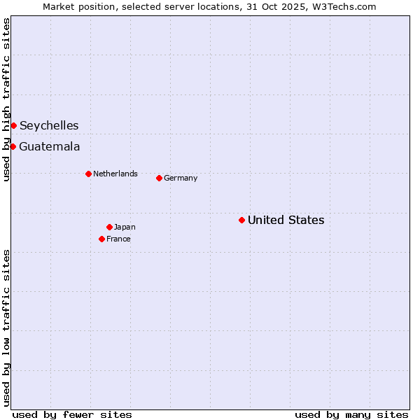 Market position of United States vs. Seychelles vs. Guatemala
