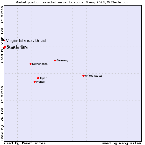 Market position of Seychelles vs. Guatemala vs. Virgin Islands, British