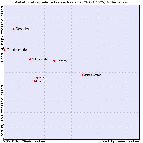 Market position of Sweden vs. Guatemala vs. Sierra Leone