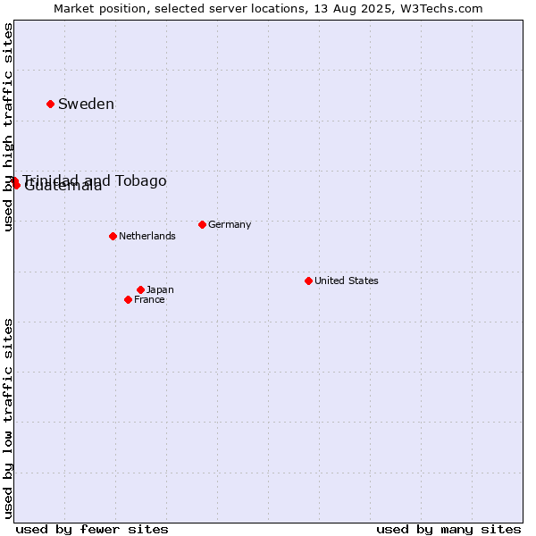 Market position of Sweden vs. Guatemala vs. Trinidad and Tobago