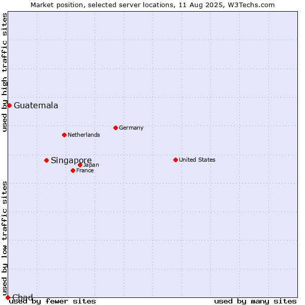 Market position of Singapore vs. Guatemala vs. Chad