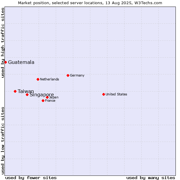 Market position of Singapore vs. Taiwan vs. Guatemala