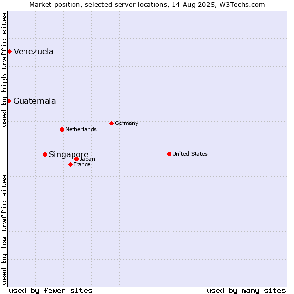 Market position of Singapore vs. Venezuela vs. Guatemala