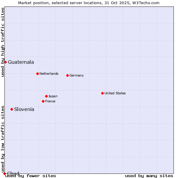 Market position of Slovenia vs. Guatemala vs. Chad