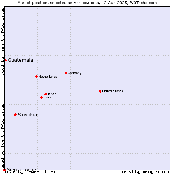 Market position of Slovakia vs. Guatemala vs. Sierra Leone