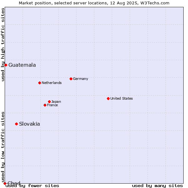 Market position of Slovakia vs. Guatemala vs. Chad