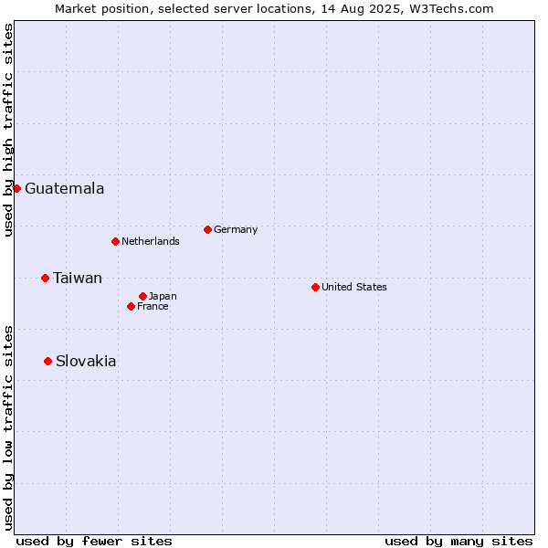 Market position of Slovakia vs. Taiwan vs. Guatemala
