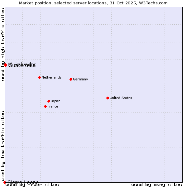 Market position of Guatemala vs. El Salvador vs. Sierra Leone