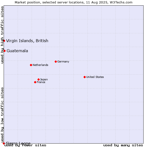 Market position of Guatemala vs. Virgin Islands, British vs. Sierra Leone