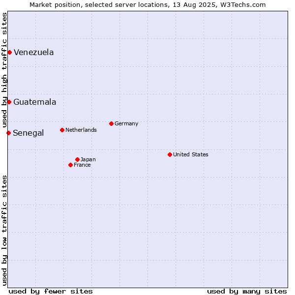 Market position of Venezuela vs. Guatemala vs. Senegal