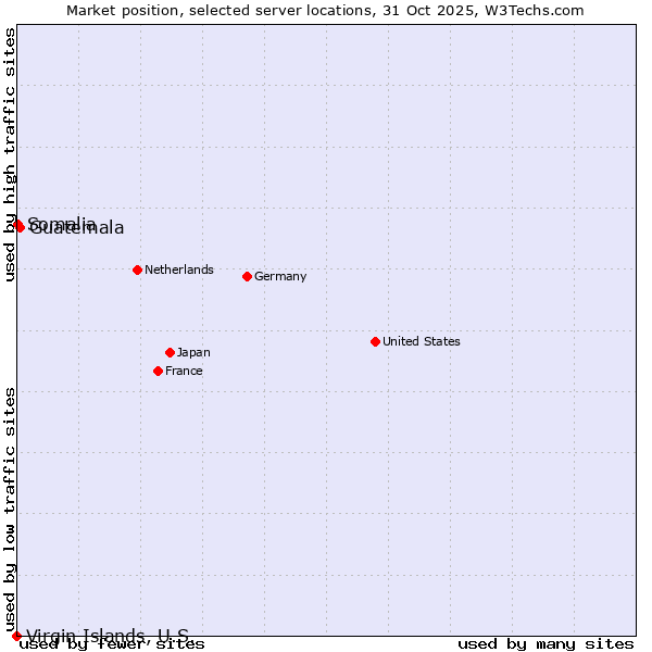 Market position of Guatemala vs. Somalia vs. Virgin Islands, U.S.
