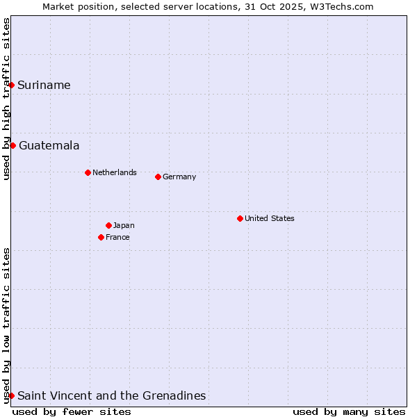 Market position of Guatemala vs. Suriname vs. Saint Vincent and the Grenadines